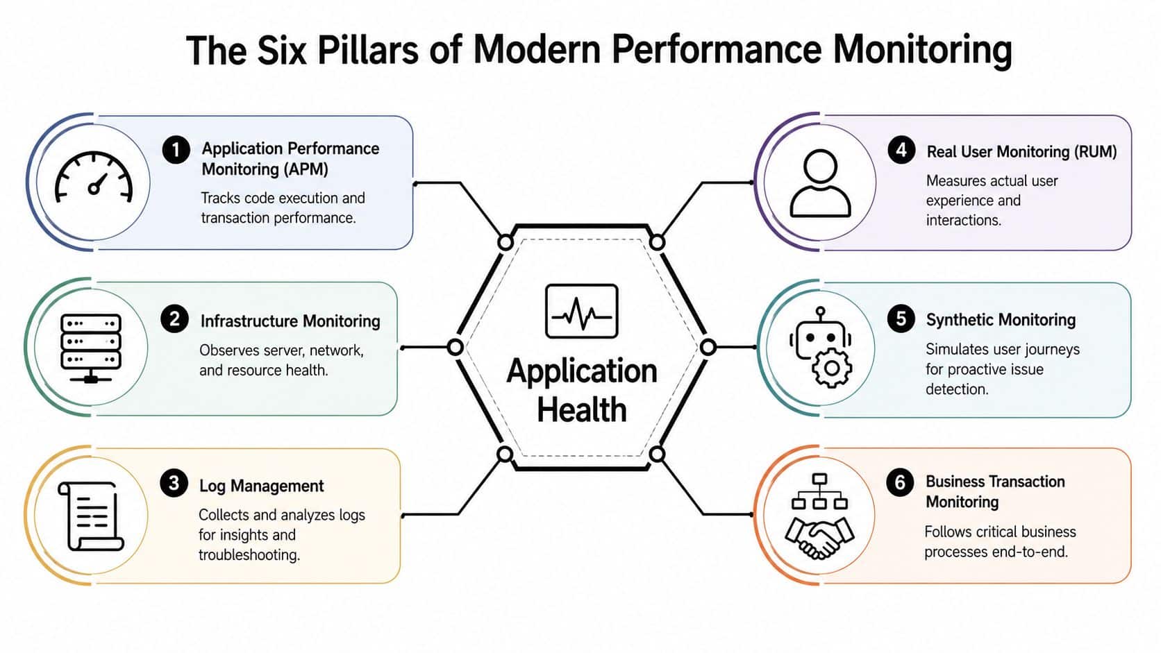 A diagram illustrating the six pillars of modern performance monitoring including application, infrastructure, log, and business transaction analysis.