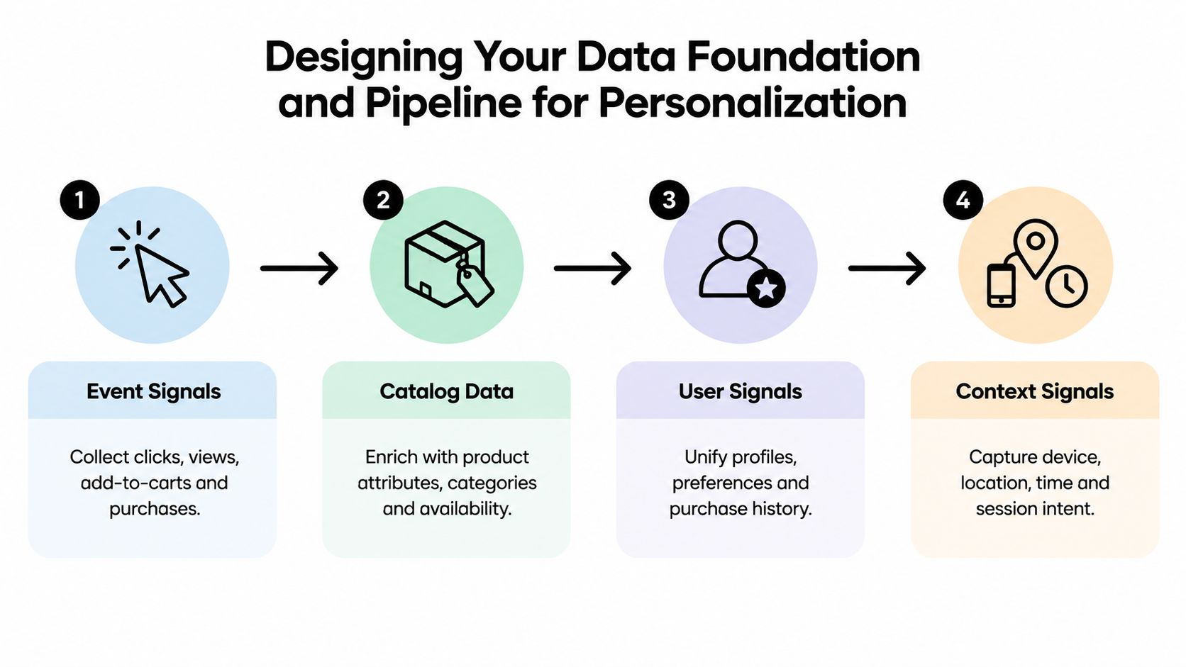 A four-step infographic illustrating the data foundation and pipeline required for achieving effective customer personalization.