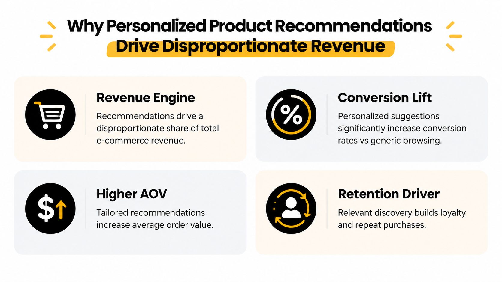 An infographic titled Why Personalized Product Recommendations Drive Disproportionate Revenue, showcasing benefits like higher conversion, AOV, and retention.