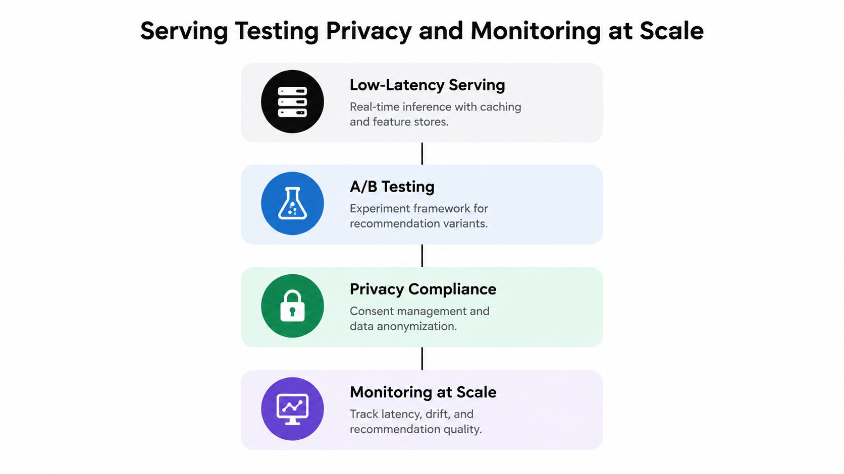 A flowchart showing four key components for scaling personalized product recommendations: serving, testing, privacy, and monitoring.