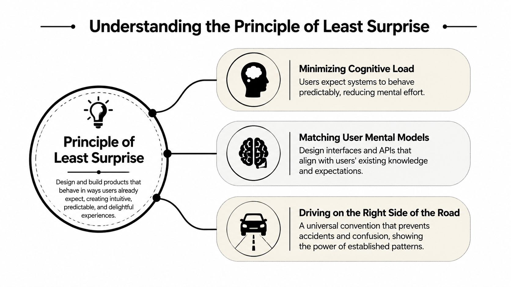 An infographic explaining the Principle of Least Surprise through cognitive load, mental models, and traffic conventions.