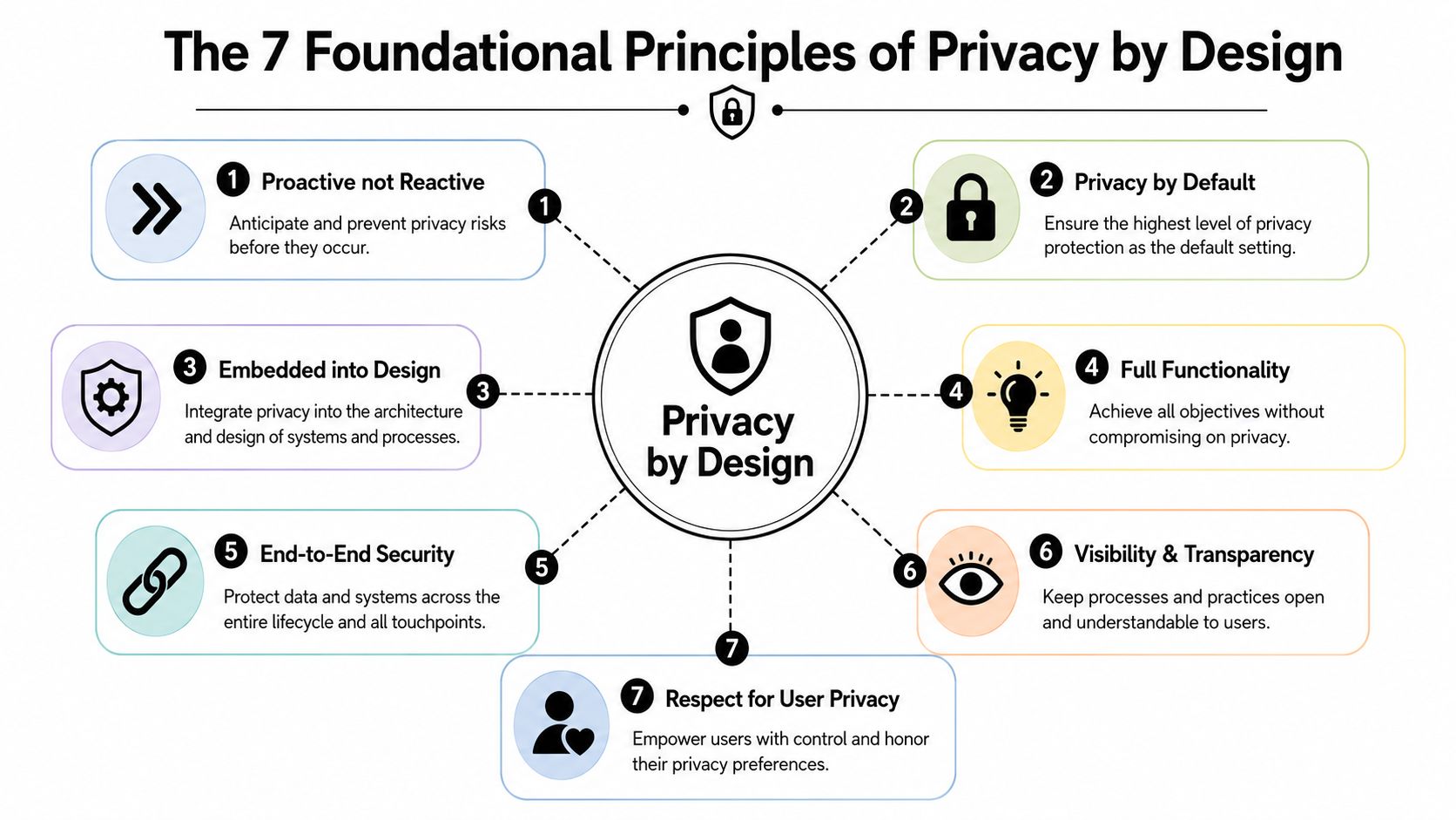 A diagram outlining the seven foundational principles of Privacy by Design with icons and explanatory text.