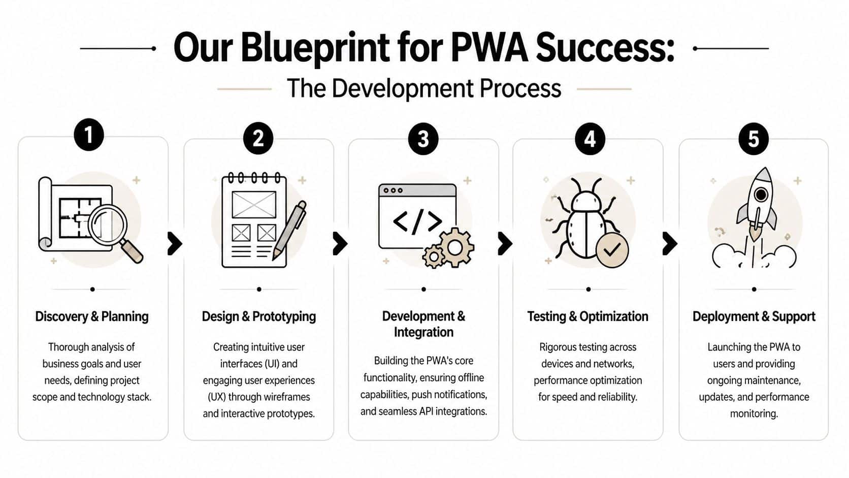 A five-step infographic illustrating the professional development process for creating a successful progressive web app.