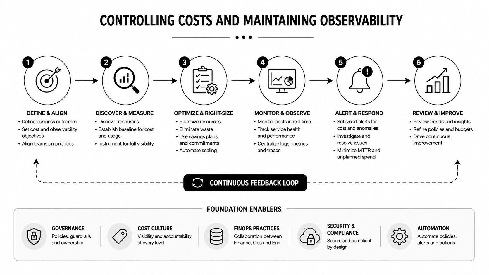 A six-step diagram illustrating the process of controlling cloud costs while maintaining system observability and continuous feedback.