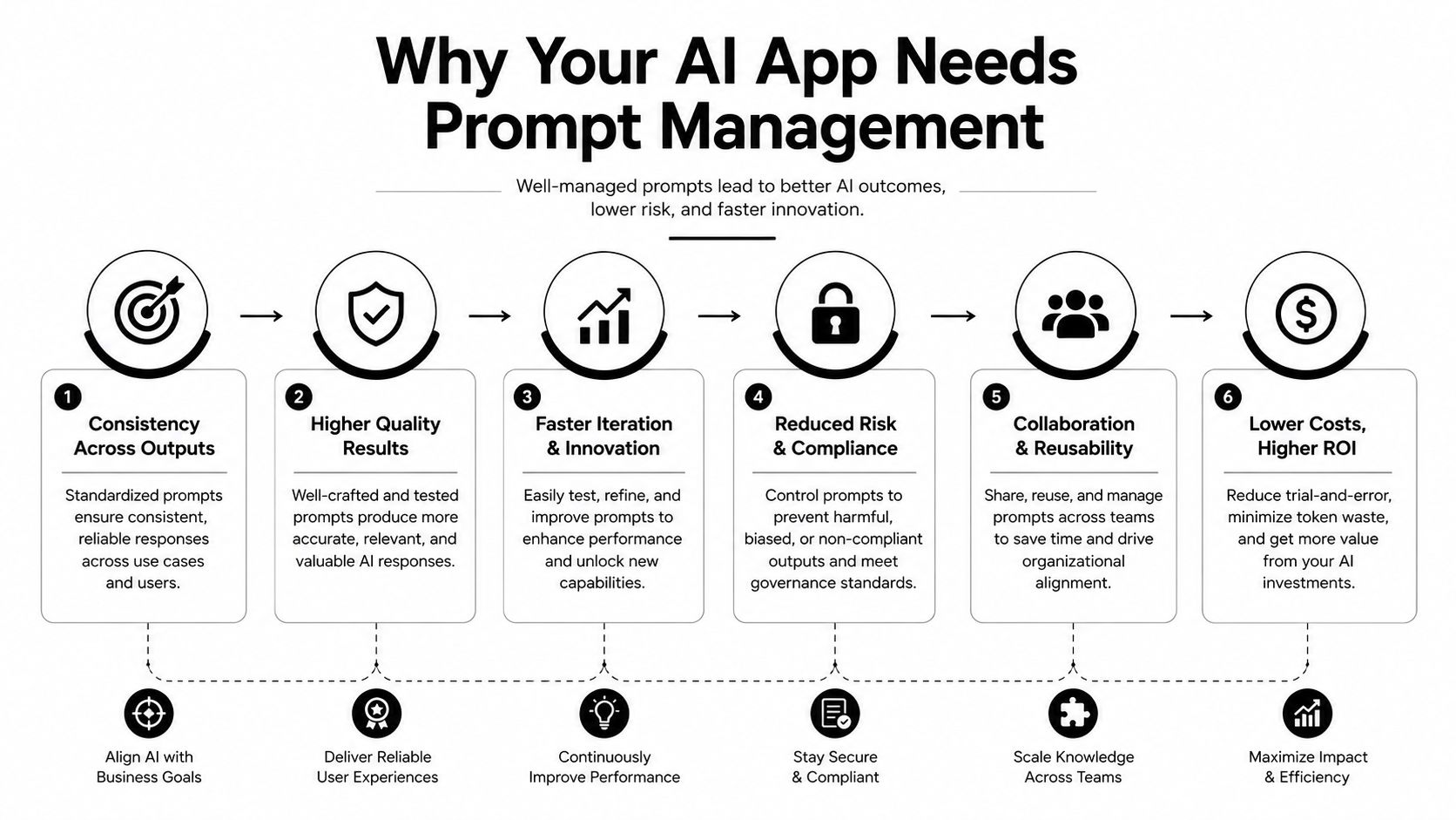 An infographic titled Why Your AI App Needs Prompt Management detailing six benefits for optimizing AI outputs.