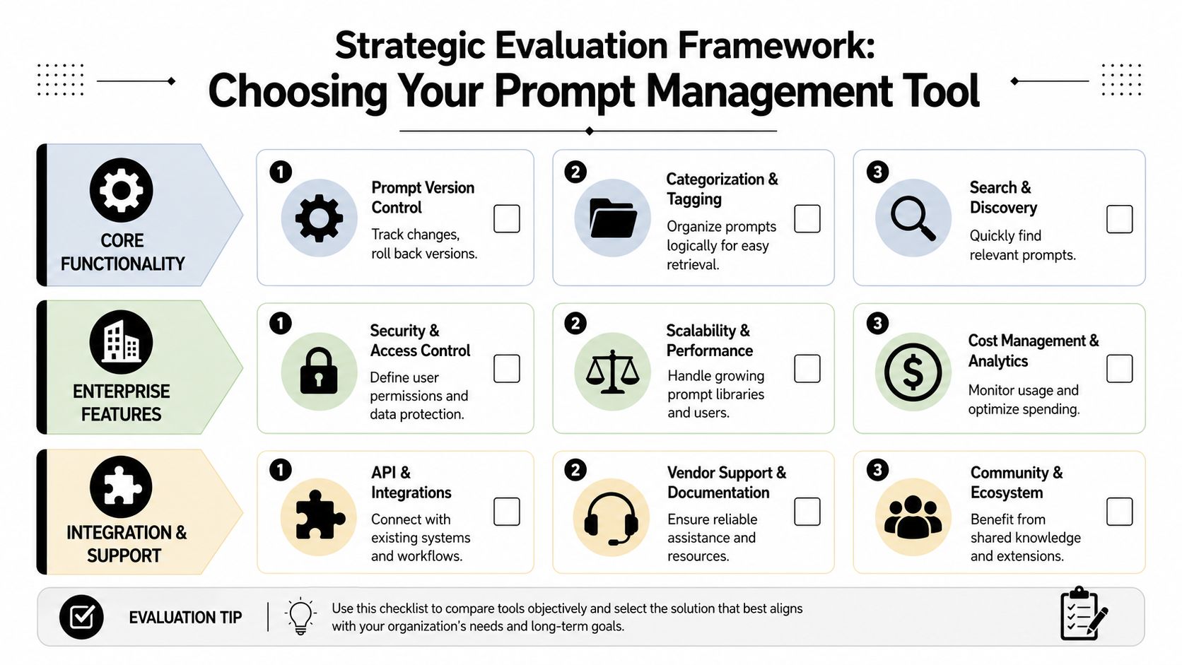 A strategic evaluation framework chart for selecting the best prompt management tools for organizational needs.