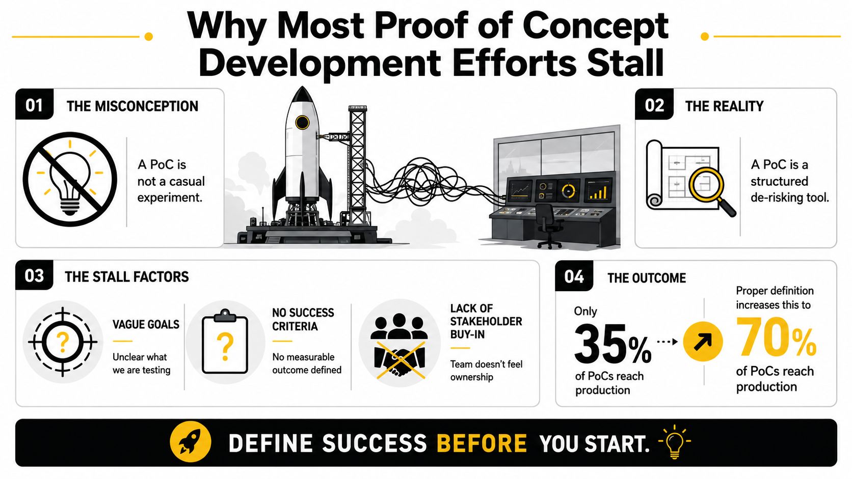 An infographic titled Why Most Proof of Concept Development Efforts Stall, illustrating common pitfalls and success metrics.