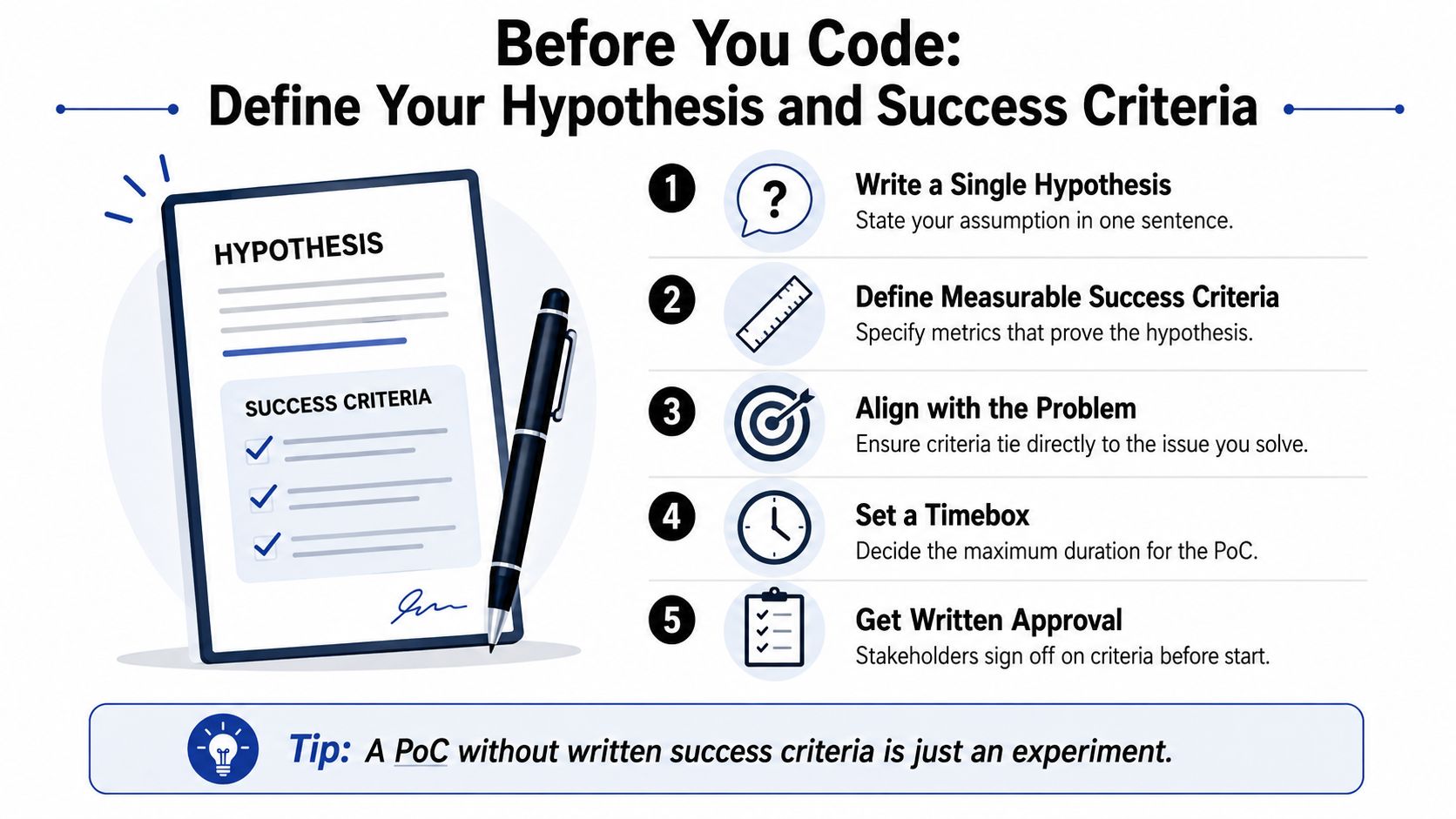 An infographic outlining five essential steps for defining a successful proof of concept before starting development.