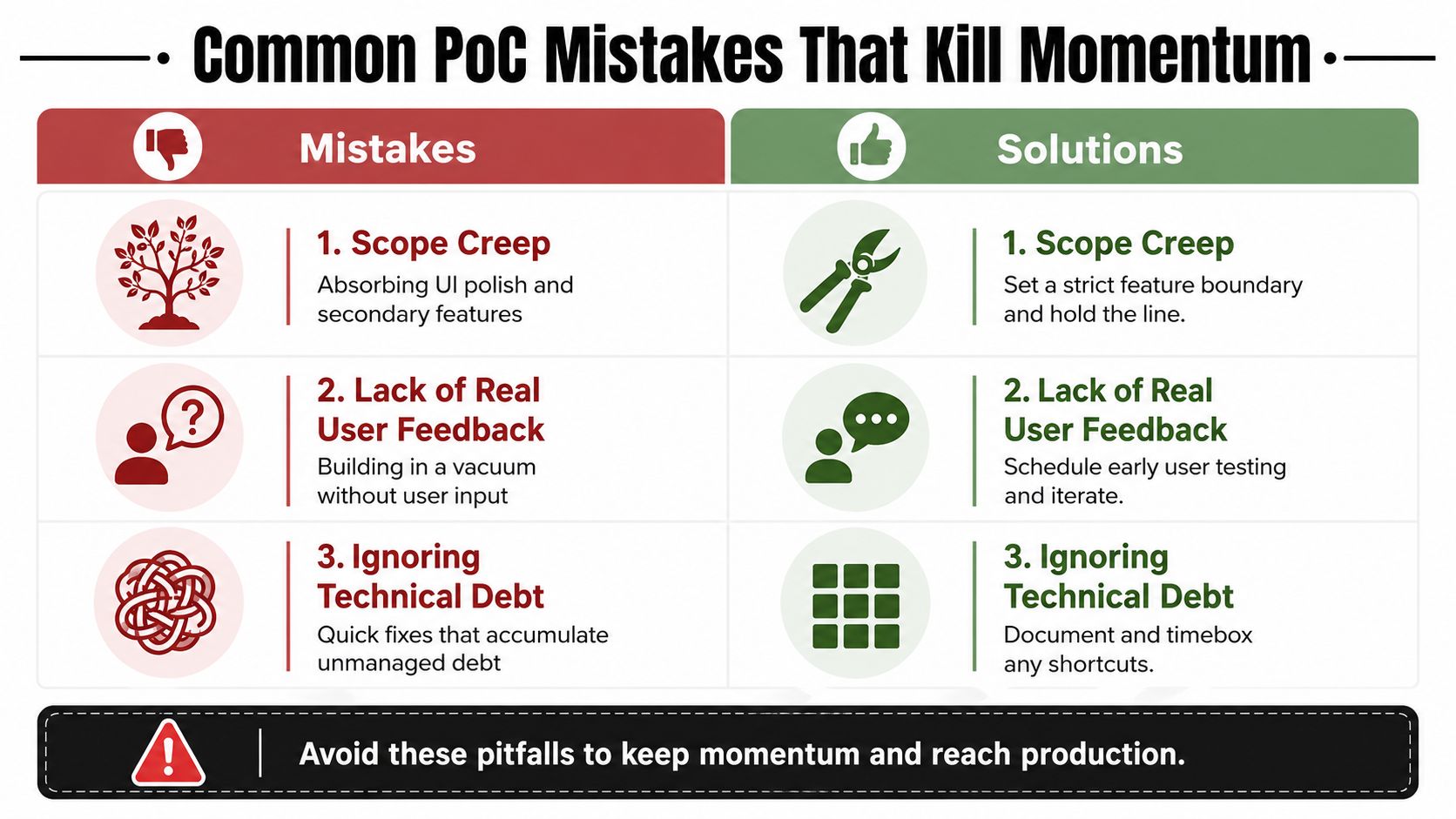 An infographic titled Common PoC Mistakes That Kill Momentum, listing three common errors and their solutions for software projects.