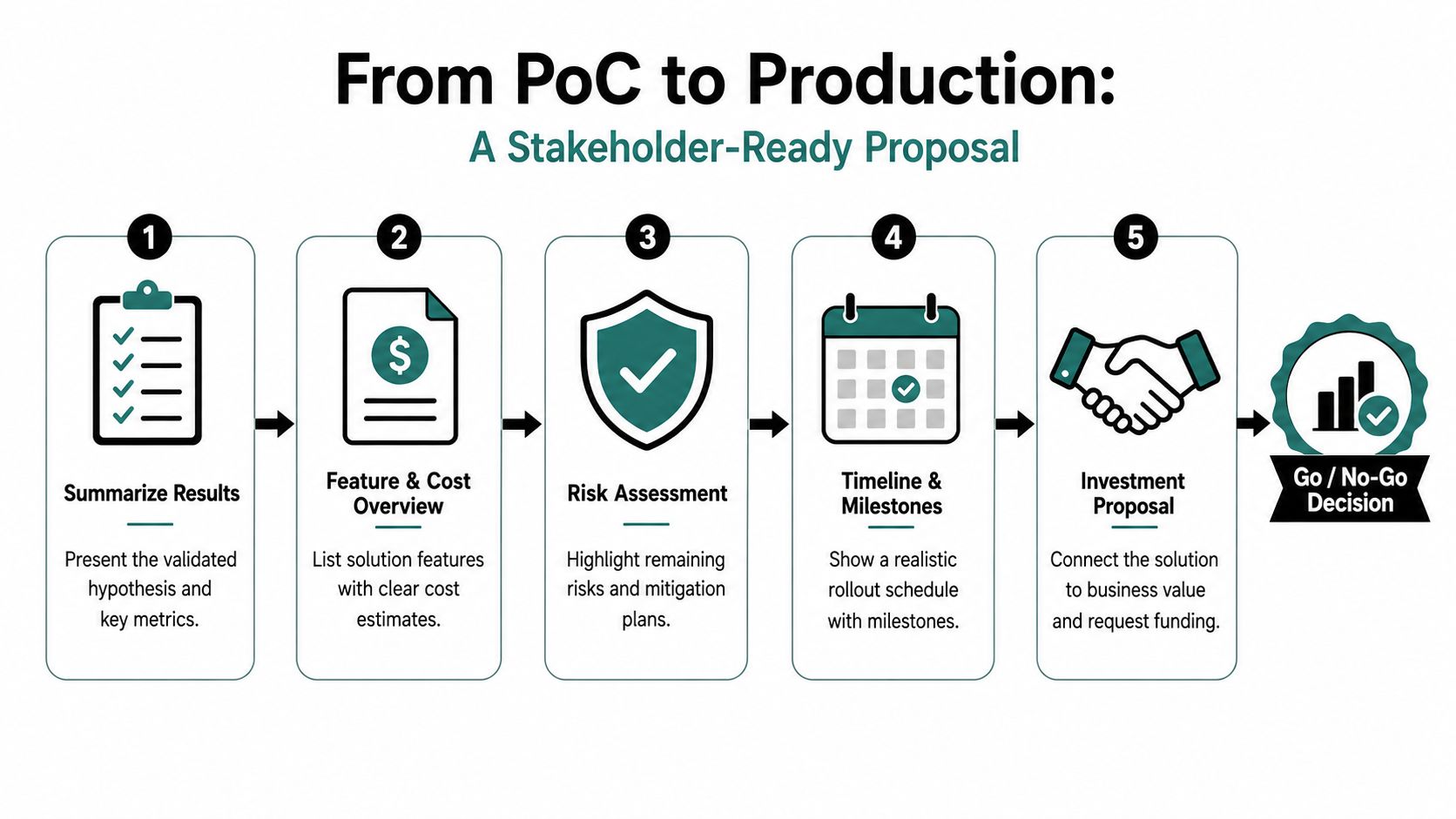 A five-step business workflow chart showing the process of transitioning a proof of concept to production.
