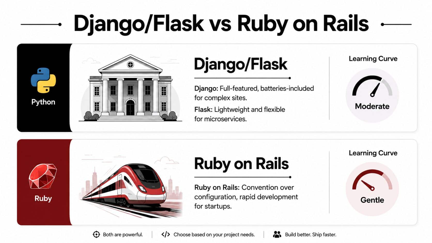 A comparison chart showing Django and Flask against Ruby on Rails with their characteristics and learning curves.