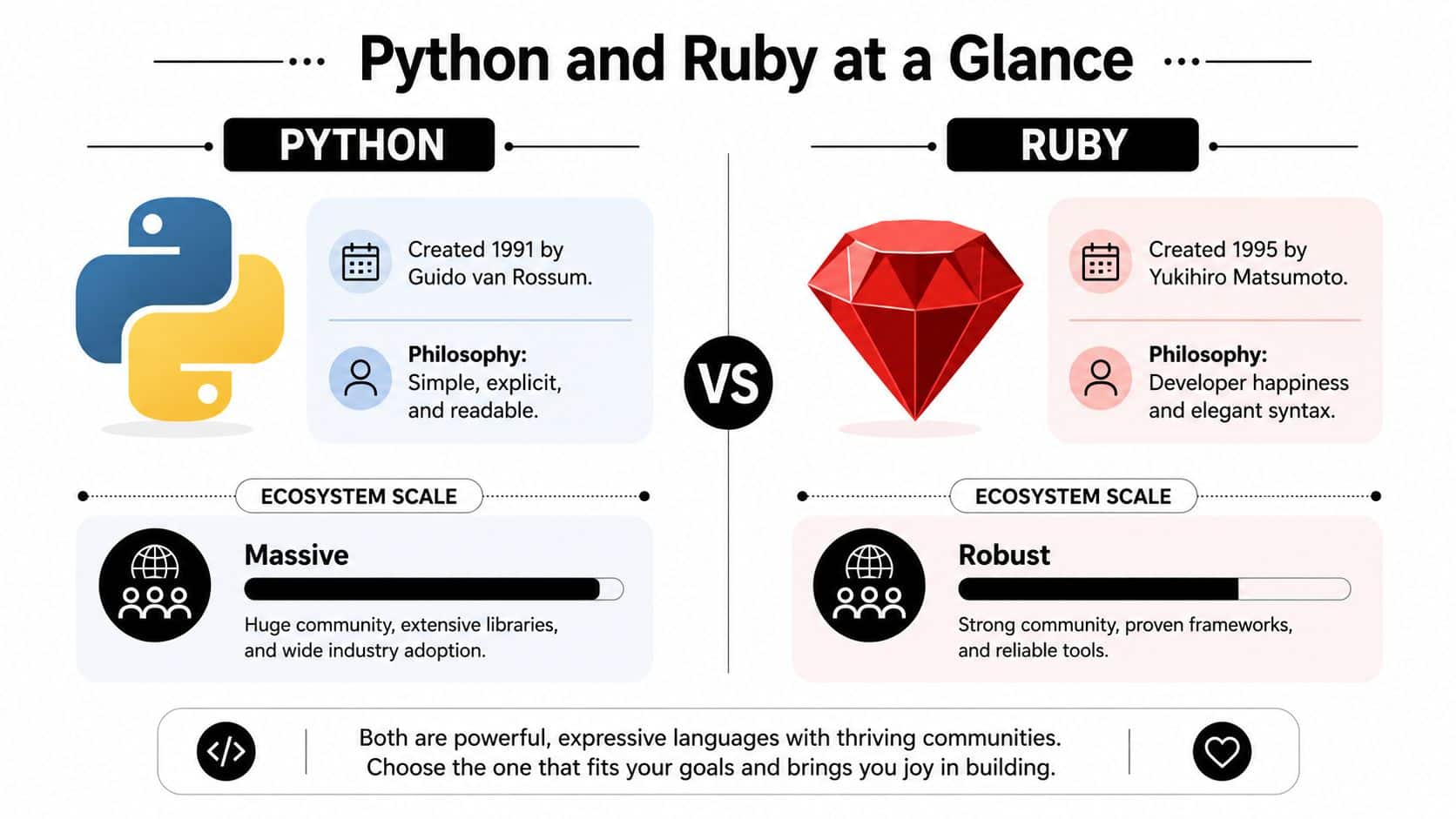 A comparative infographic highlighting the history, philosophy, and ecosystem scale of Python and Ruby programming languages.