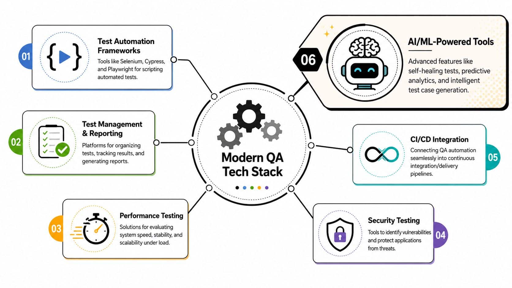 An infographic showing the components of a modern QA tech stack, including automation, management, and AI tools.