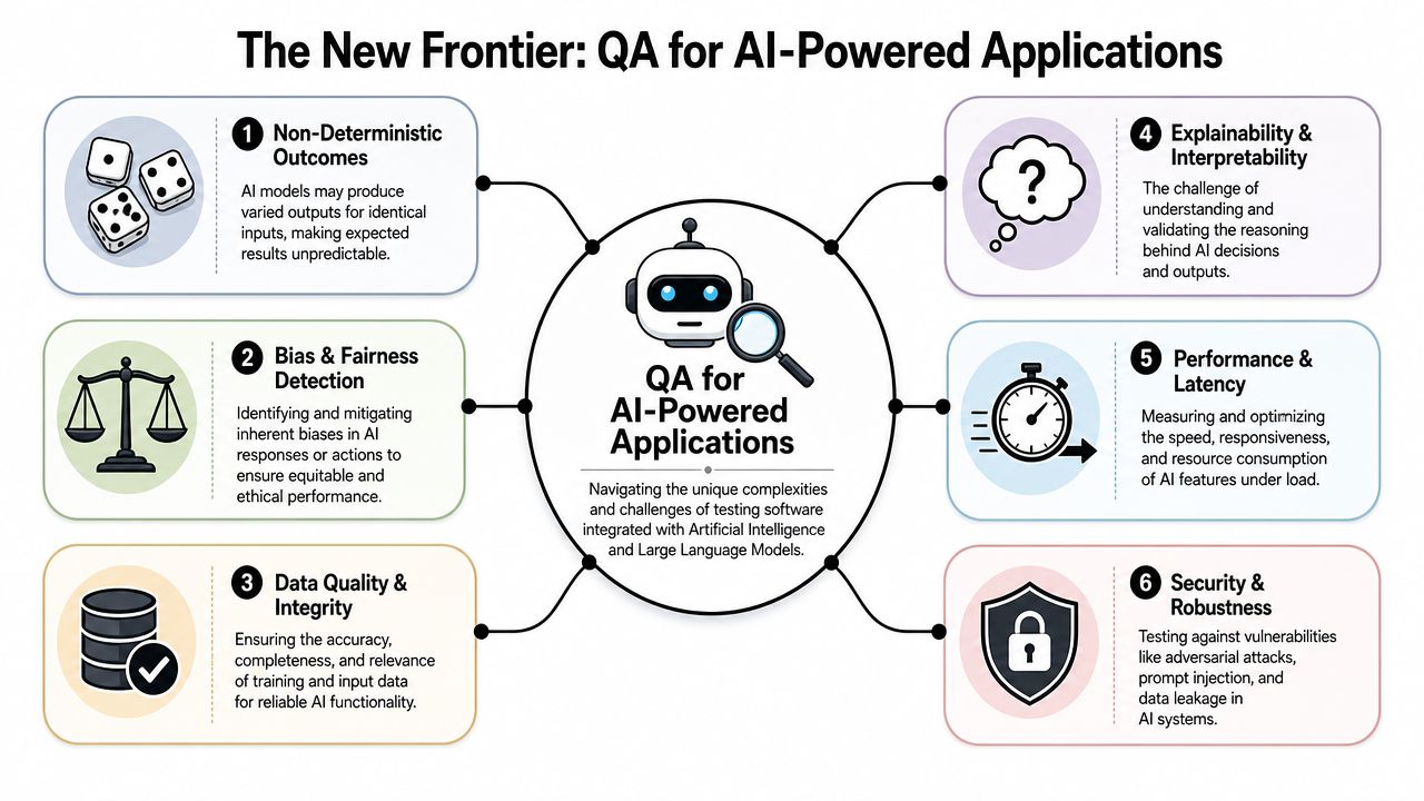 A diagram outlining six key challenges of quality assurance testing for AI-powered software and applications.