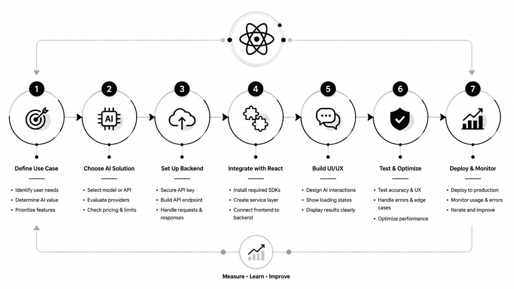 A seven-step flowchart illustrating the process of integrating artificial intelligence into React development applications.