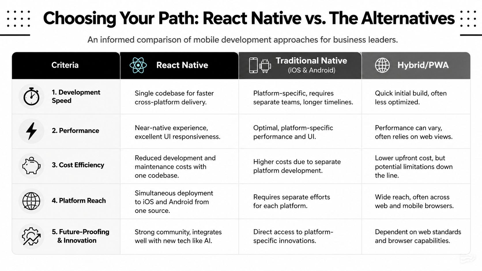 A comparison table outlining the key differences between React Native, traditional native development, and hybrid/PWA approaches.