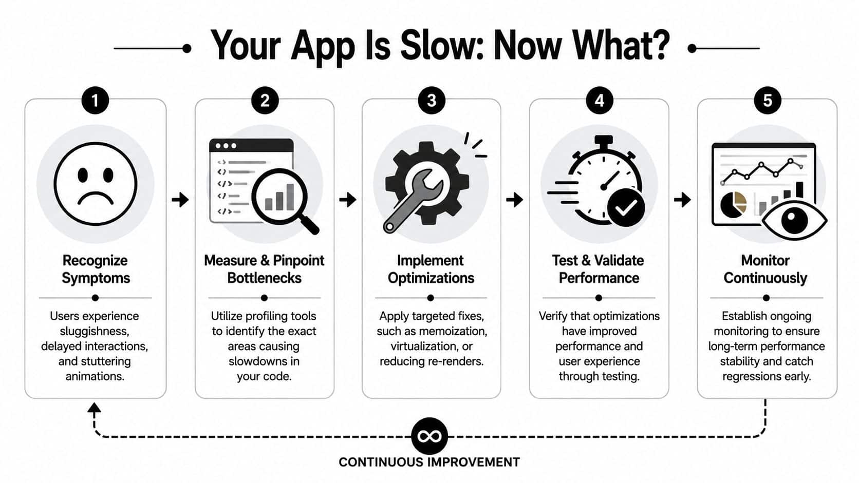 A five-step flowchart illustrating a process for diagnosing and fixing slow application performance using continuous improvement.