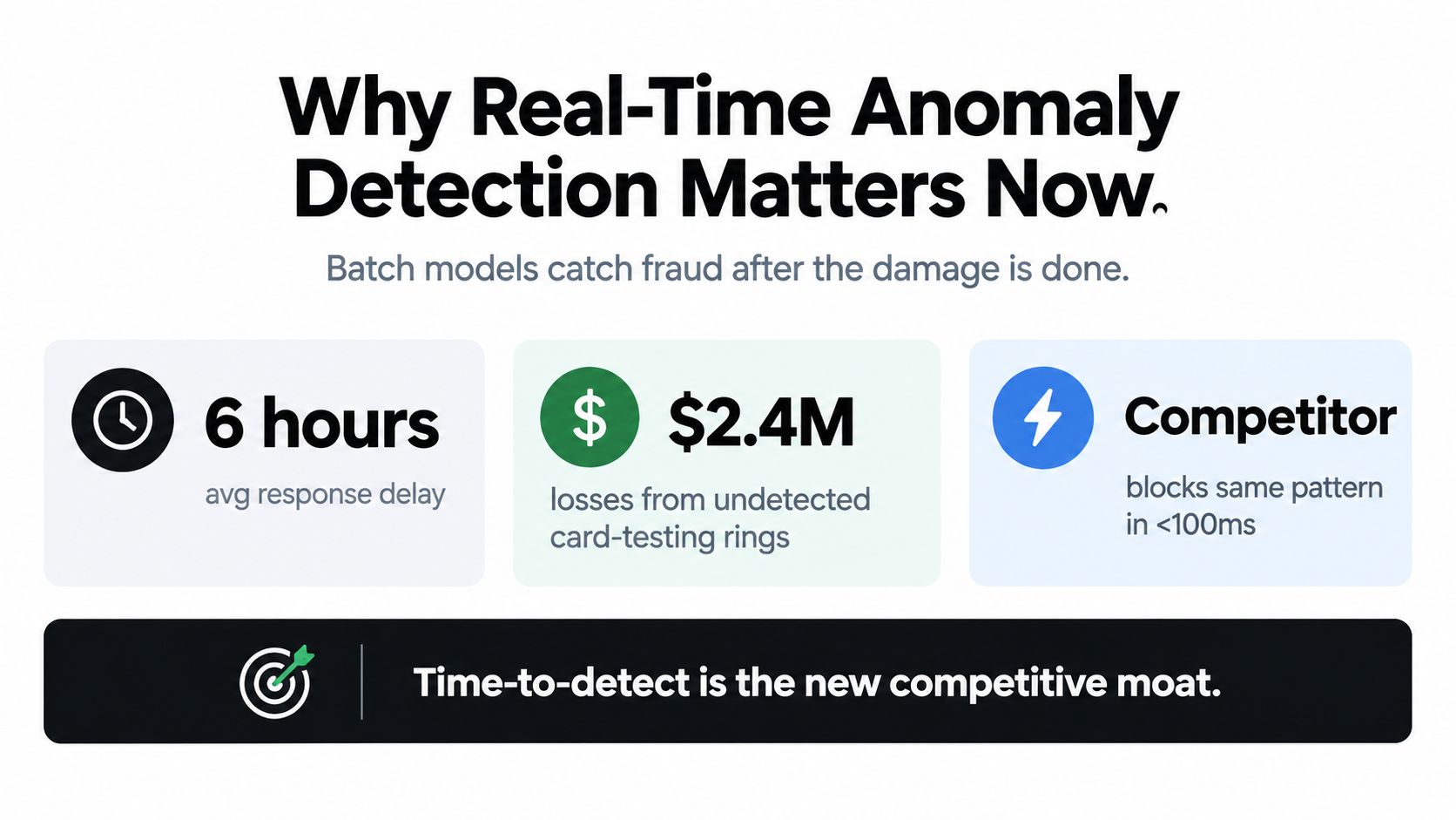 An infographic highlighting the importance of real-time anomaly detection with statistics on fraud response delays.