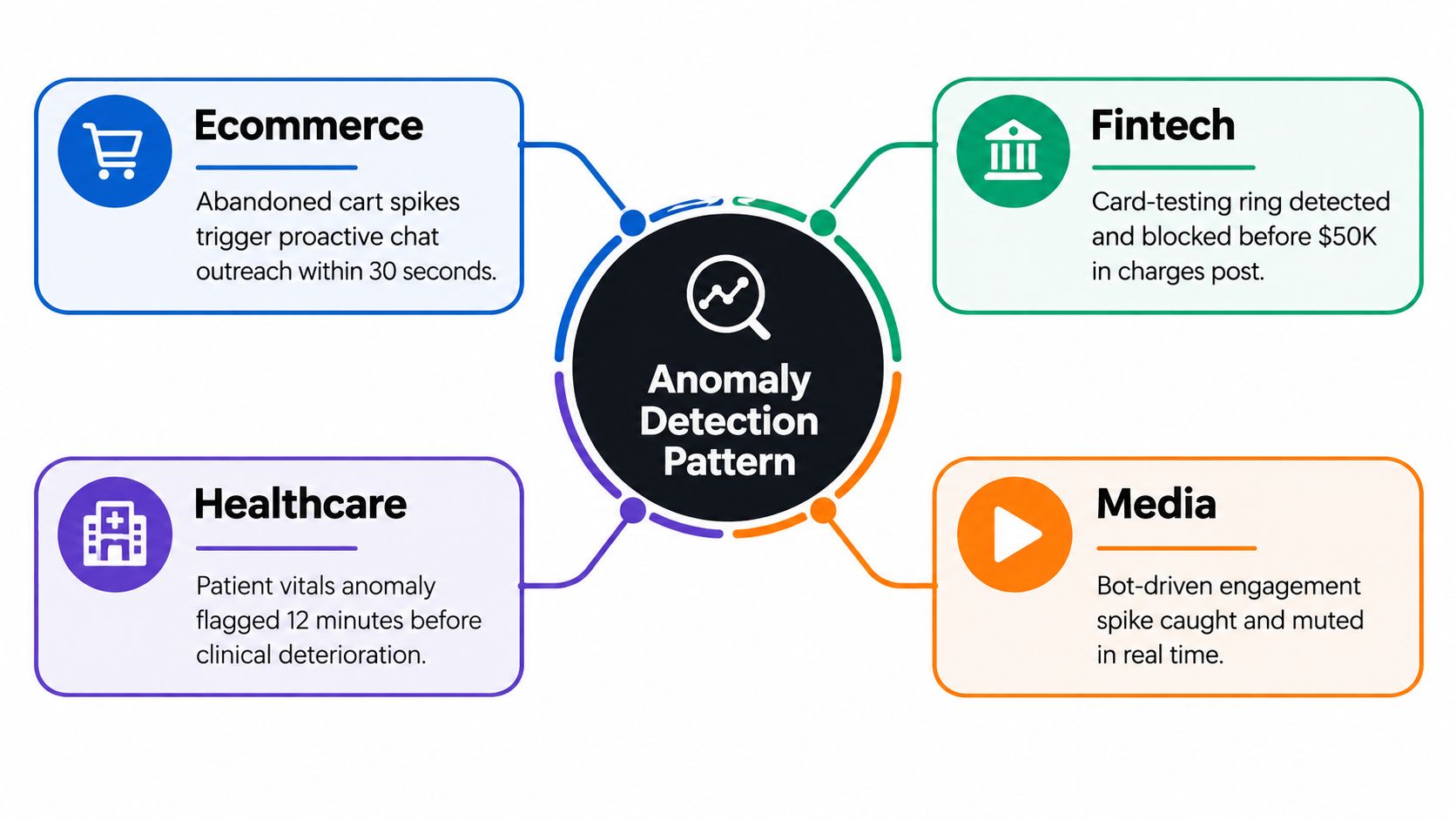 A diagram illustrating real-time anomaly detection applications across ecommerce, fintech, healthcare, and media industries.