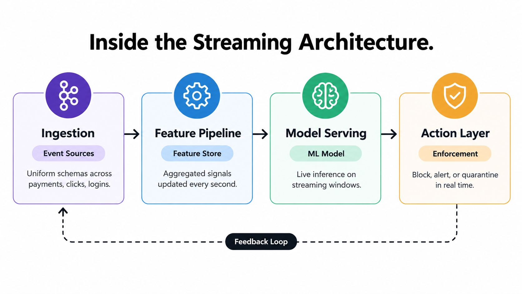 A diagram illustrating the streaming architecture for real-time data processing including ingestion, feature pipelines, modeling, and actions.