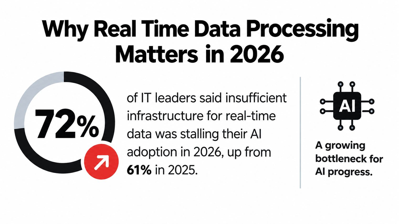 A chart showing 72% of IT leaders report insufficient infrastructure stalling AI adoption, up from 61%.