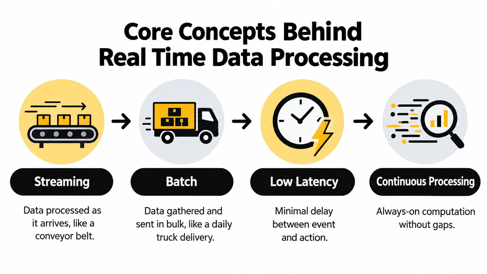 A diagram illustrating core concepts of real-time data processing including streaming, batching, low latency, and continuous processing.