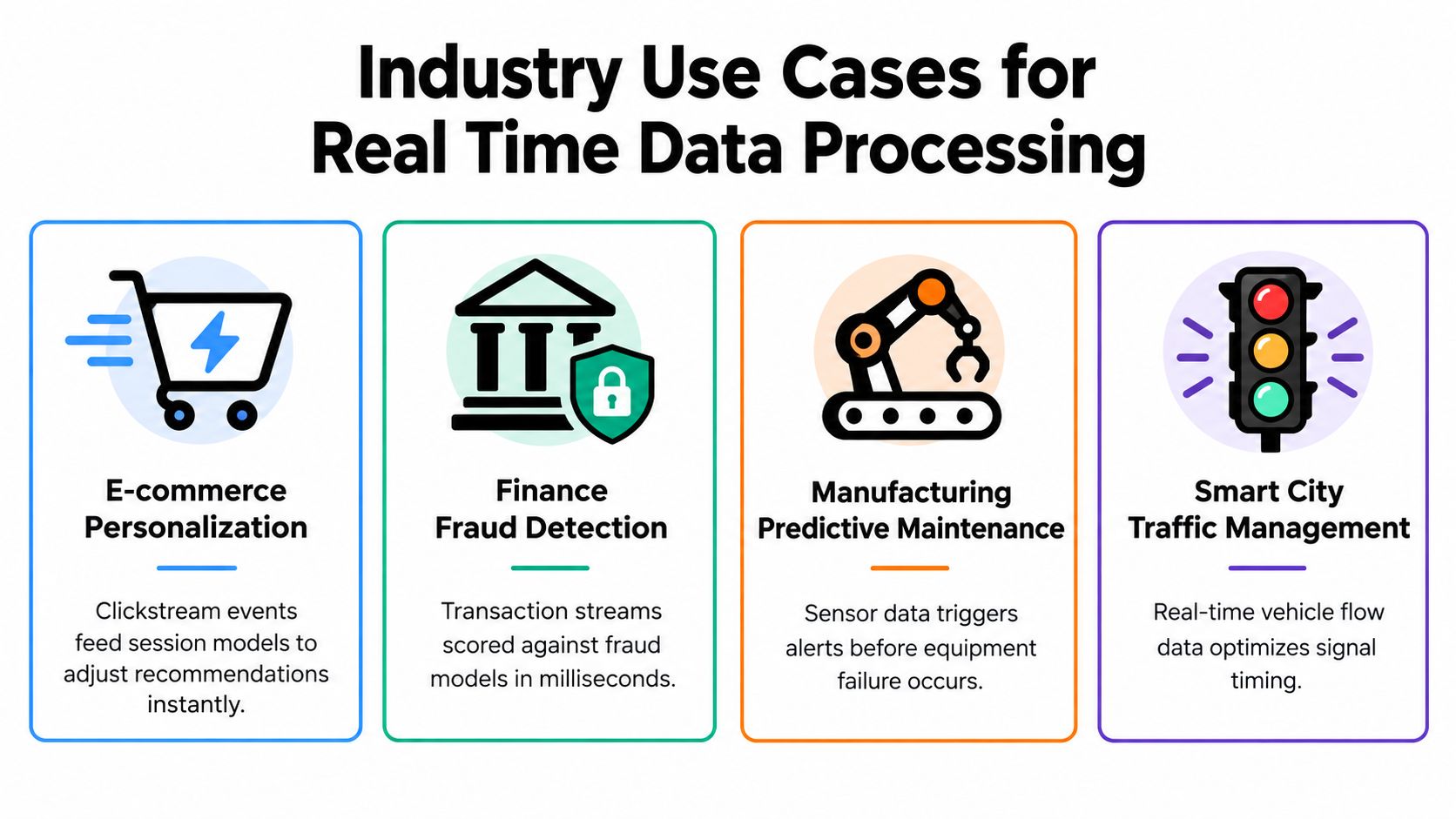 An infographic displaying four industry use cases for real-time data processing: e-commerce, finance, manufacturing, and smart cities.