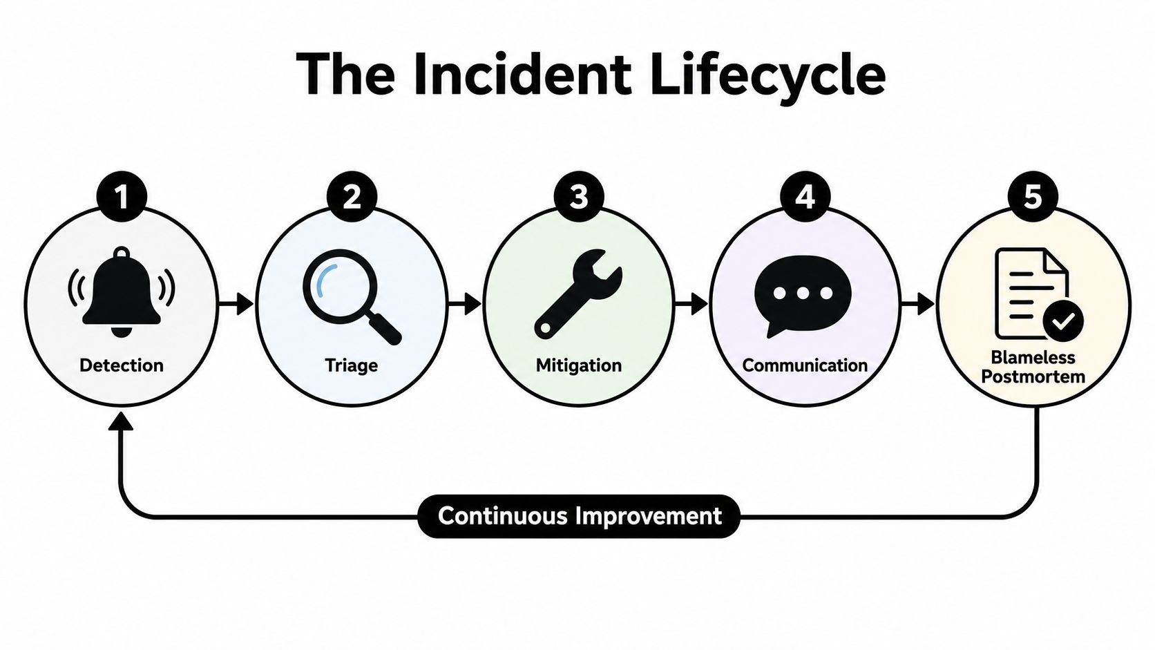 A diagram illustrating the five stages of an incident lifecycle including detection, triage, mitigation, communication, and postmortem.