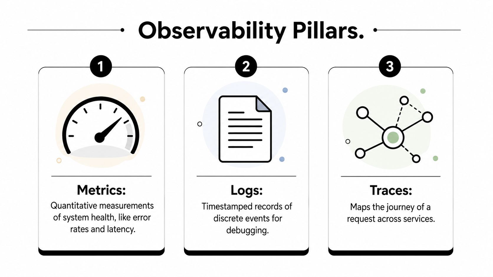 A diagram illustrating the three observability pillars: metrics, logs, and traces, essential for system health monitoring.