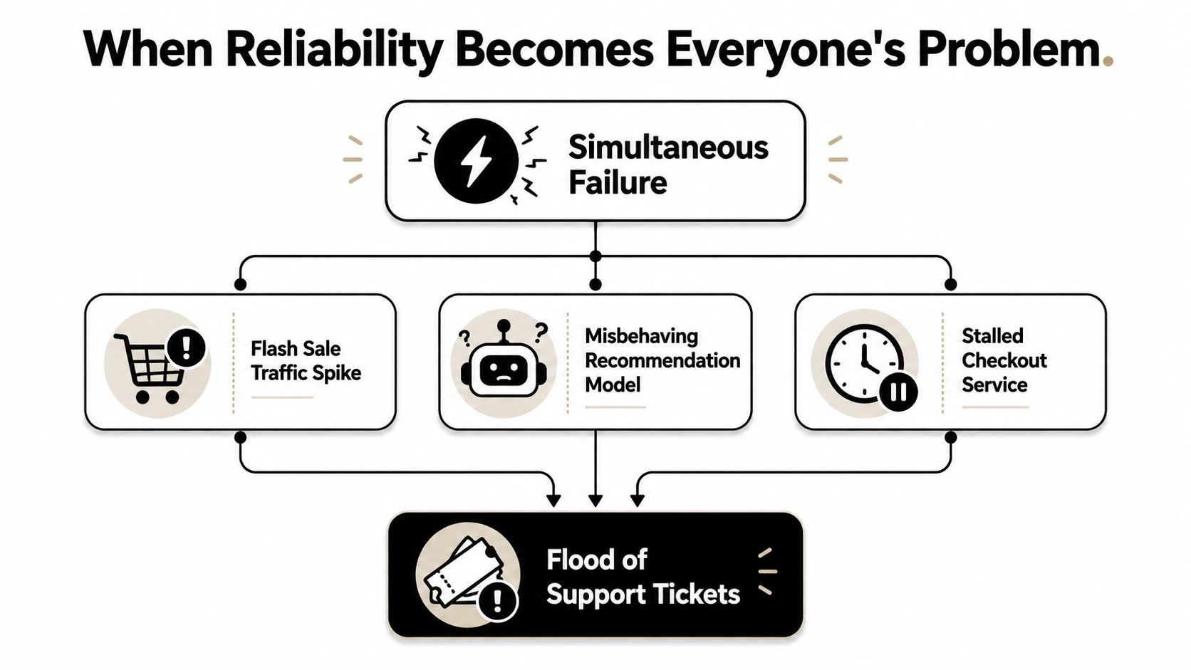 A diagram titled When Reliability Becomes Everyone's Problem showing simultaneous failures leading to a flood of support tickets.
