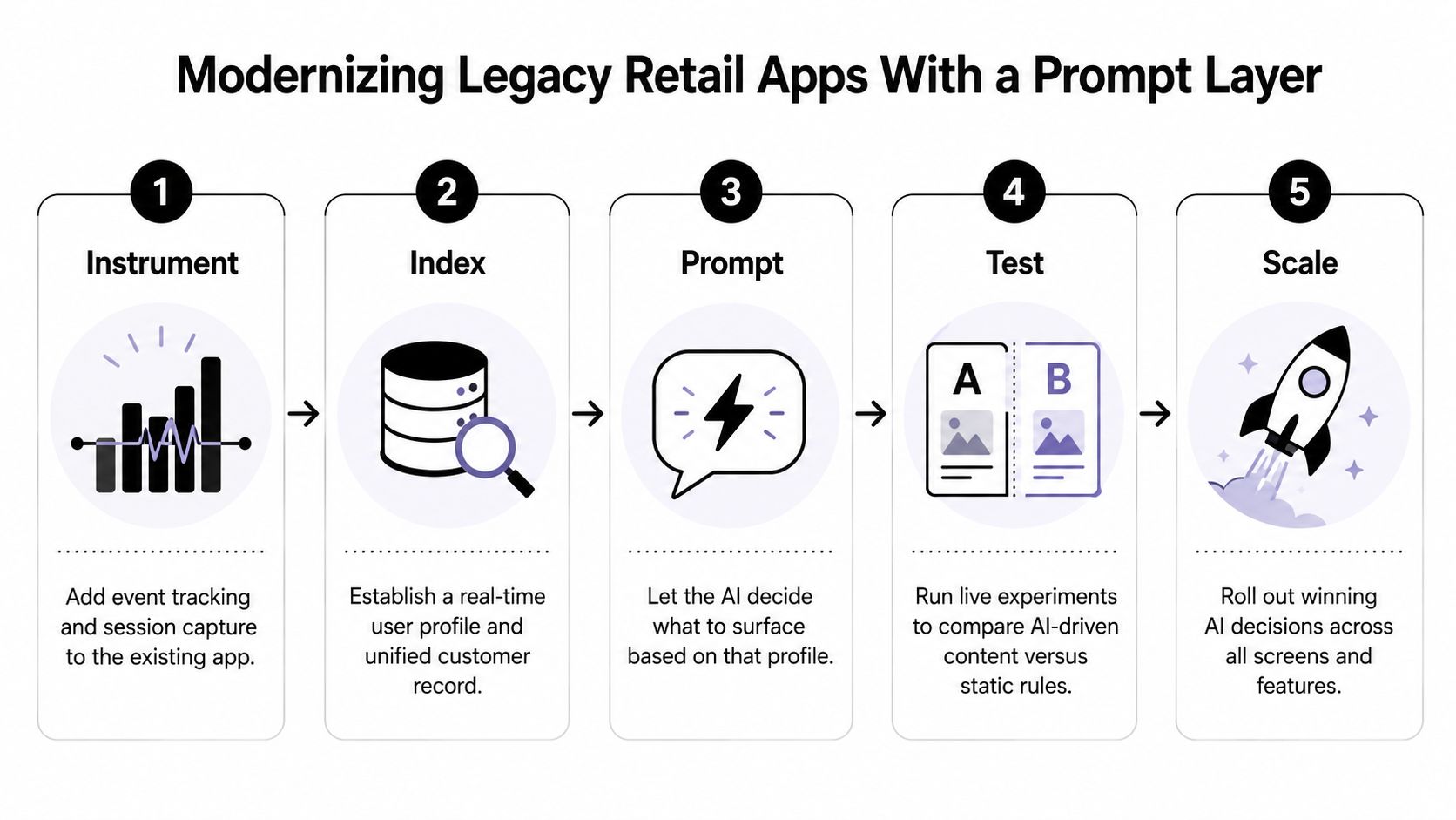 A five-step flowchart illustrating how to modernize legacy retail applications by implementing an AI prompt layer.