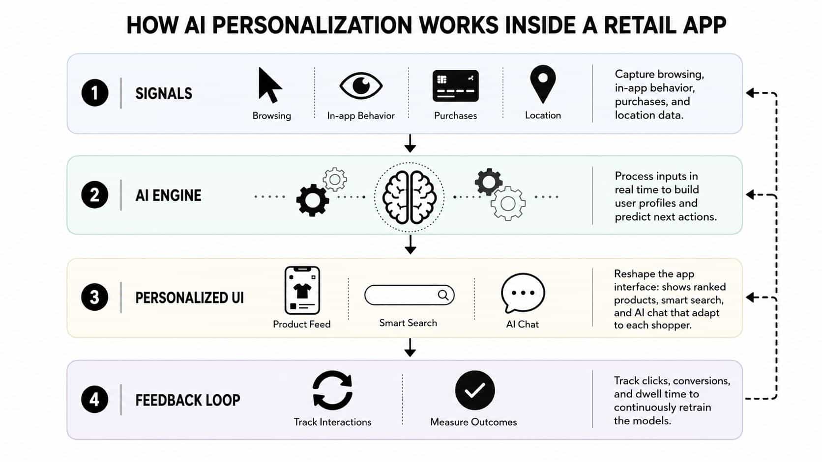 A four-step infographic illustrating how AI personalization models work within a retail mobile application.
