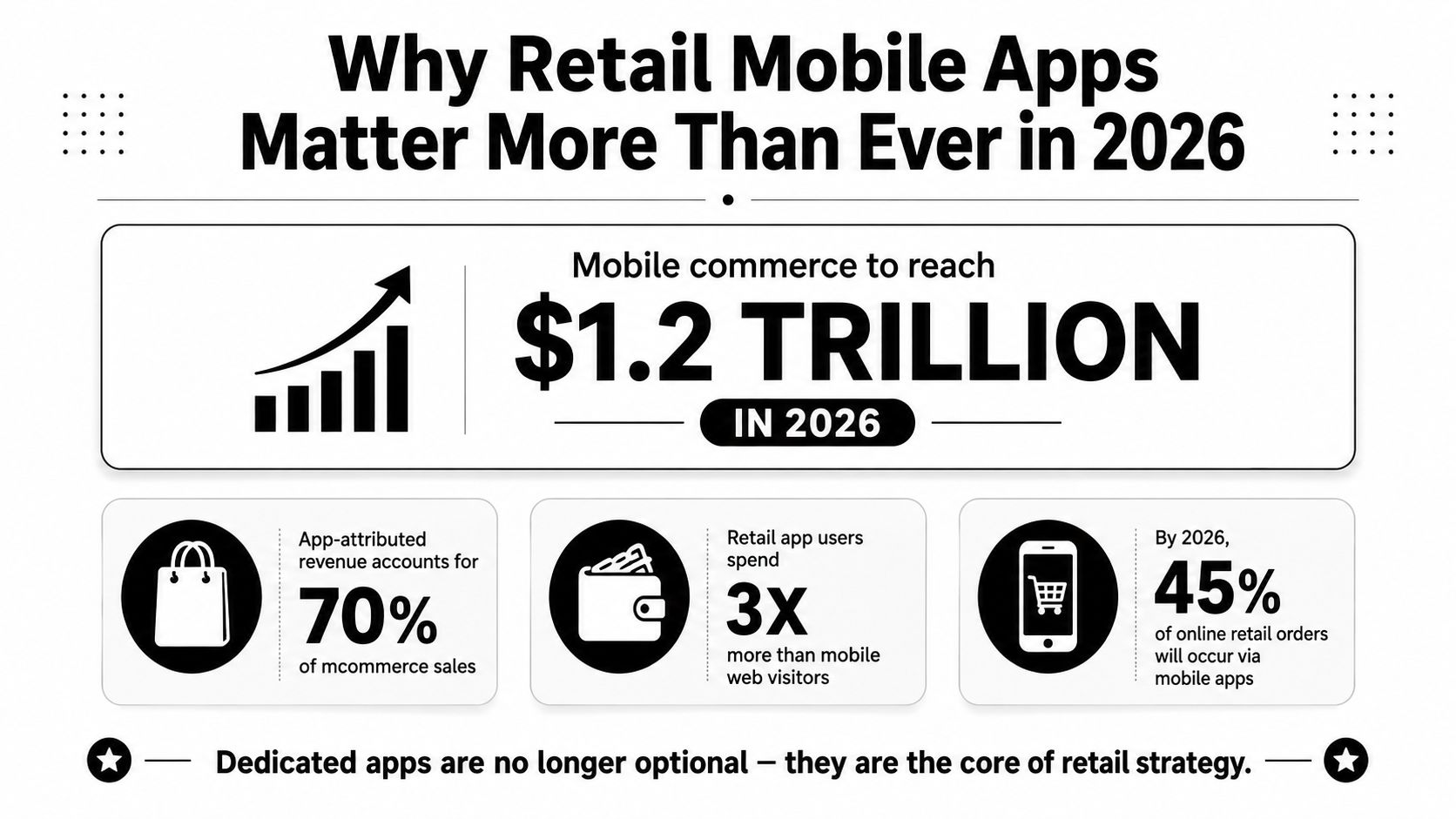 An infographic showing that retail mobile apps will reach 1.2 trillion dollars in commerce by 2026.
