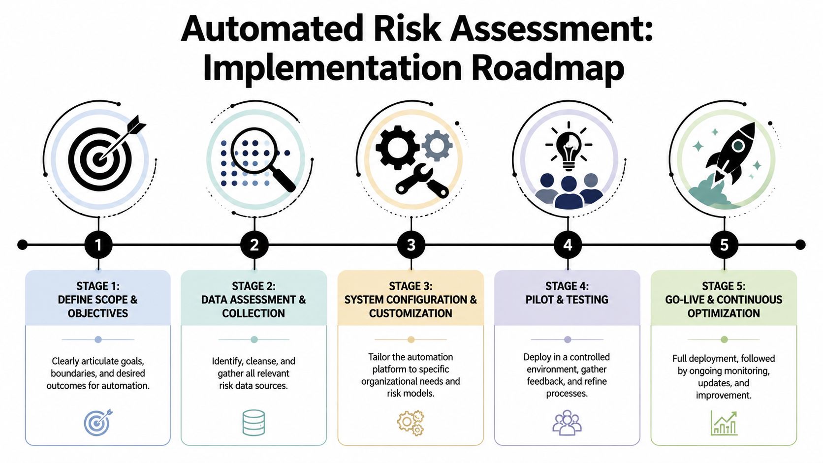A 5-stage roadmap infographic illustrating the implementation process for an automated risk assessment system for organizations.