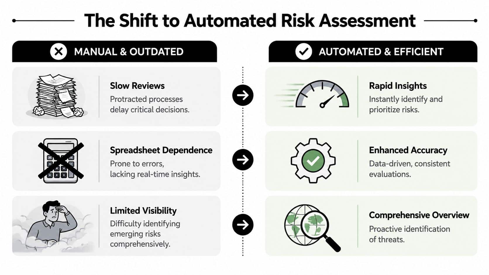 A comparison chart showing the transition from manual, outdated risk assessment processes to automated, efficient modern methods.