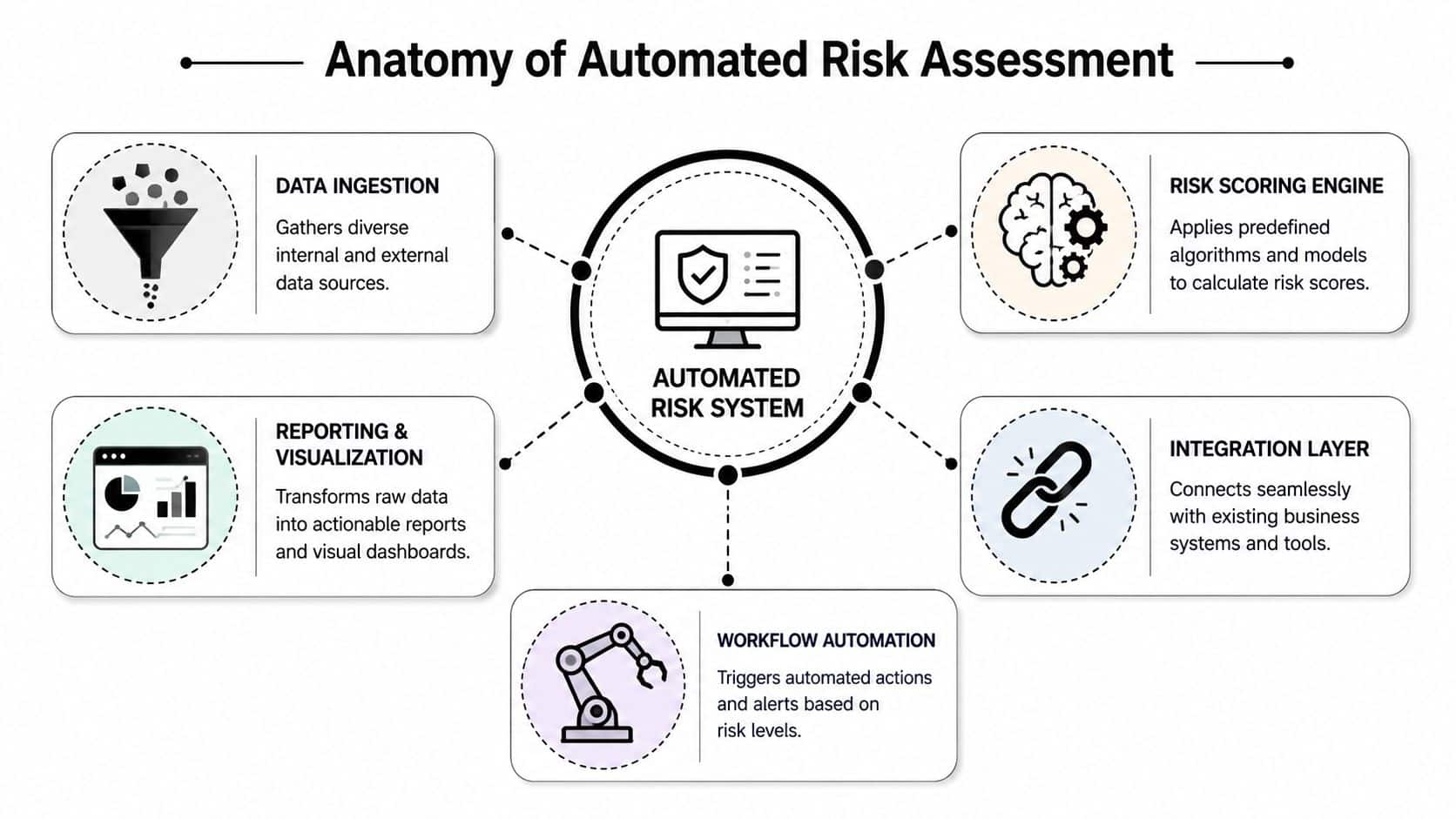 A diagram illustrating the five key components of an automated risk assessment system including data, scoring, and integration.