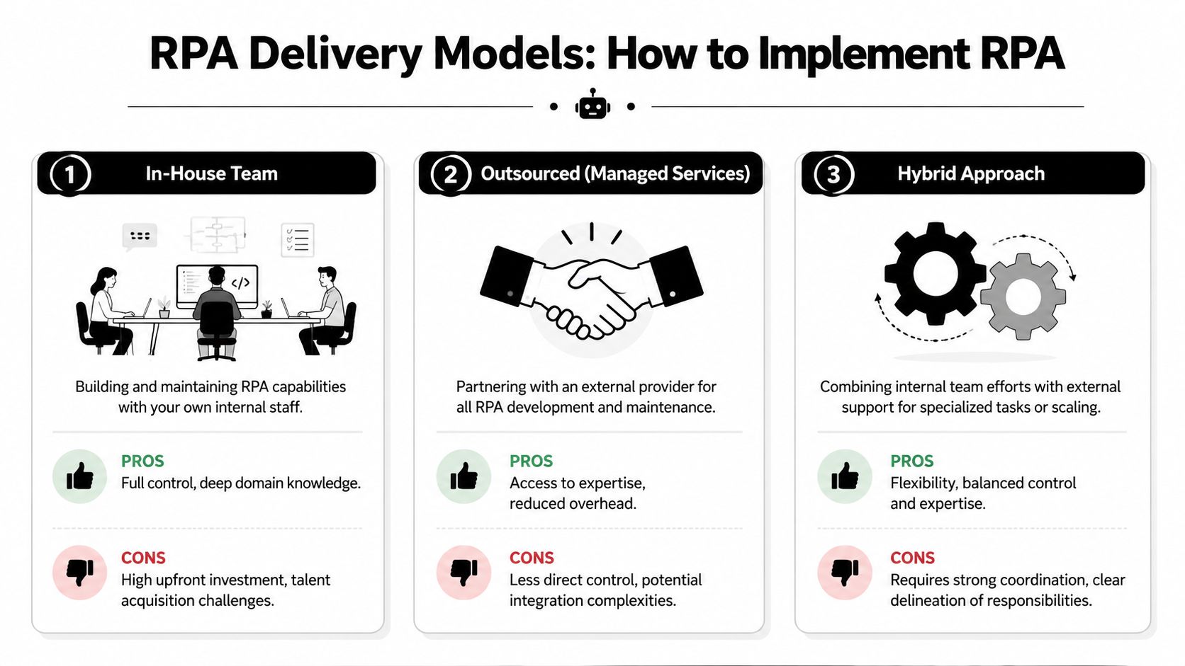 An infographic detailing three RPA delivery models: In-House Team, Outsourced Managed Services, and Hybrid Approach.