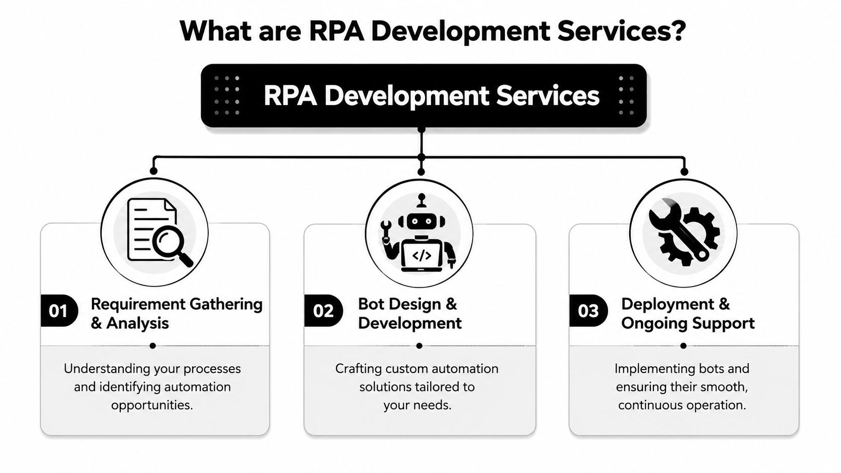 A diagram illustrating RPA development services, including requirement gathering, bot design, and deployment with ongoing support.