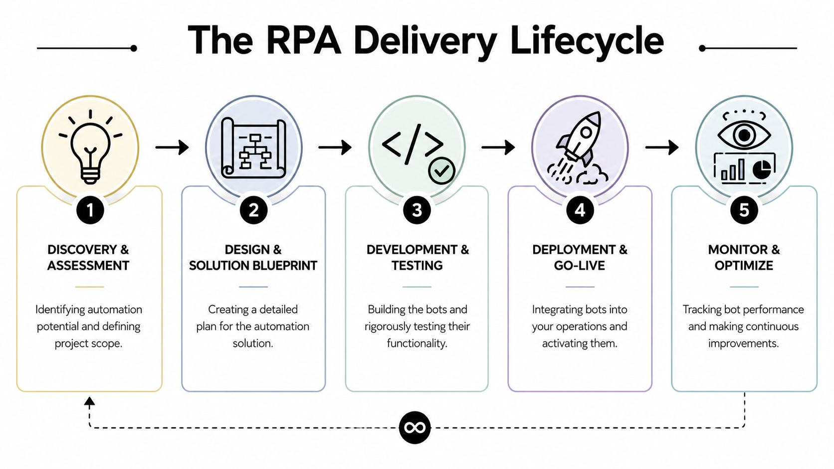 A diagram illustrating the five stages of the RPA development lifecycle, from discovery to optimization.
