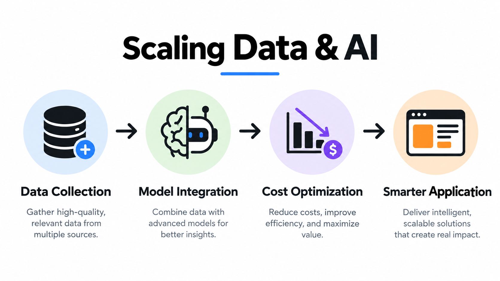 A four-step infographic illustrating the process of scaling data and AI solutions, from collection to smarter applications.