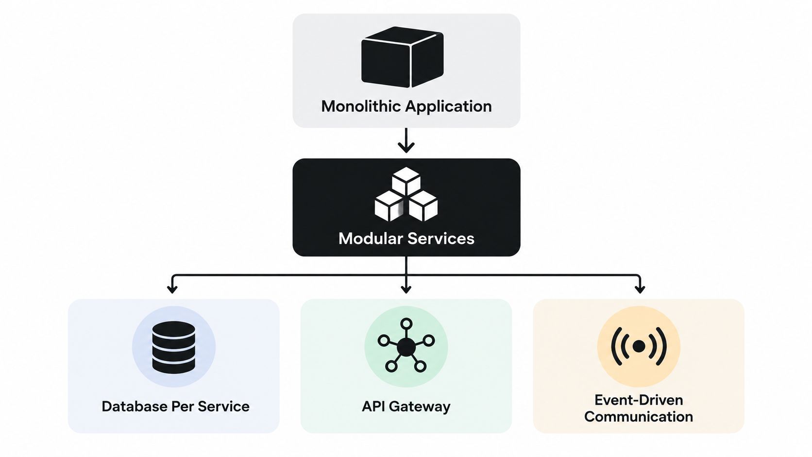 A diagram illustrating the evolution from a monolithic application to modular services with supporting microservices architecture patterns.