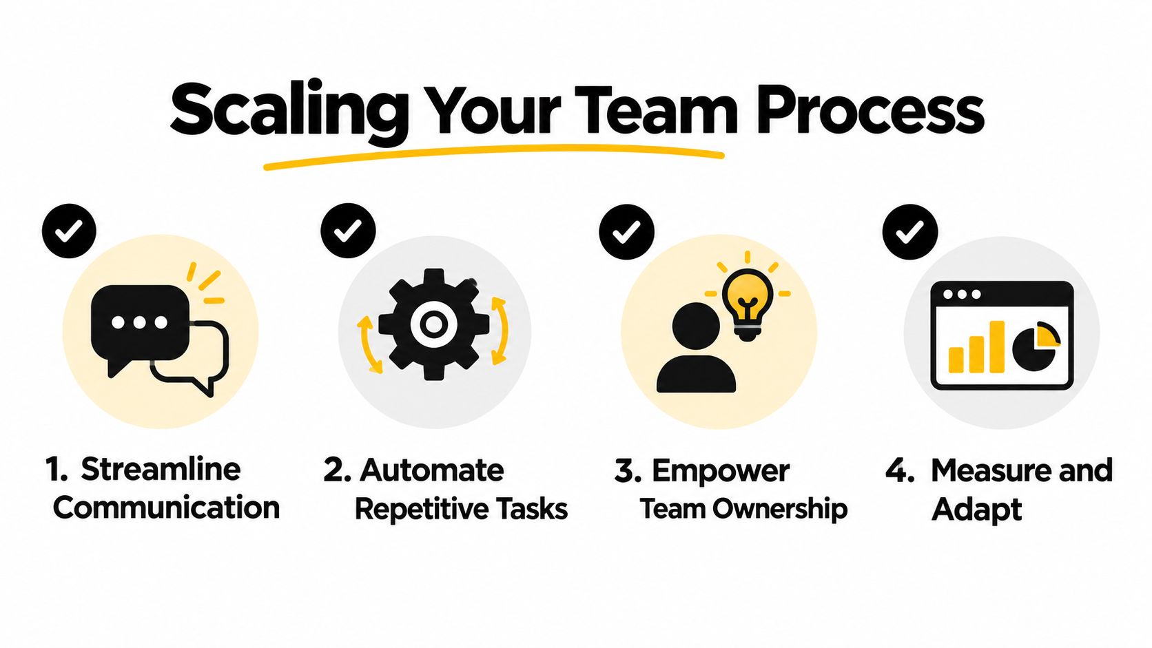A four-step infographic illustrating methods for scaling team processes through communication, automation, ownership, and measurement.