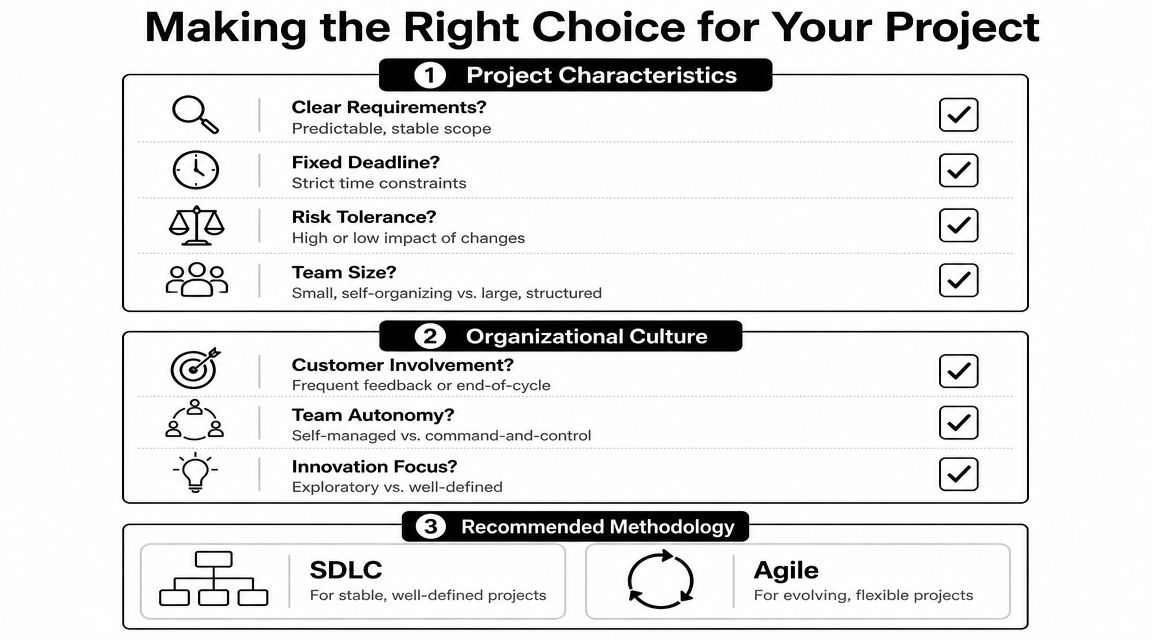 A decision guide comparing project characteristics and organizational culture to choose between SDLC and Agile methodologies.