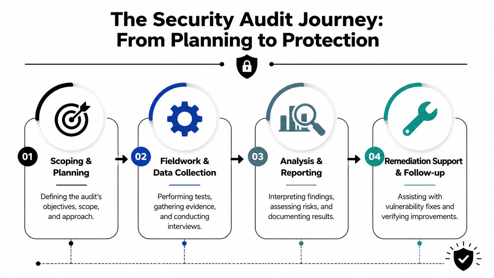 A flow diagram illustrating the four steps of a security audit process from planning to remediation.