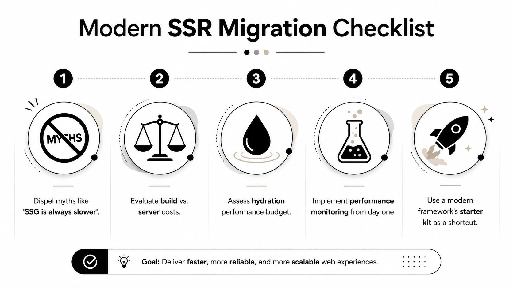 A five-step checklist infographic for migrating to modern server side rendering for faster, scalable web experiences.