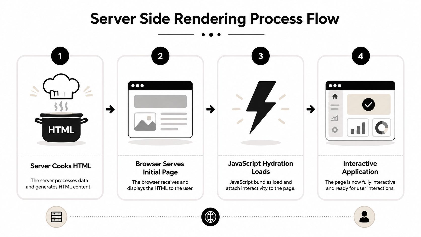 A four-step infographic illustrating the server-side rendering process from HTML generation to a fully interactive web application.