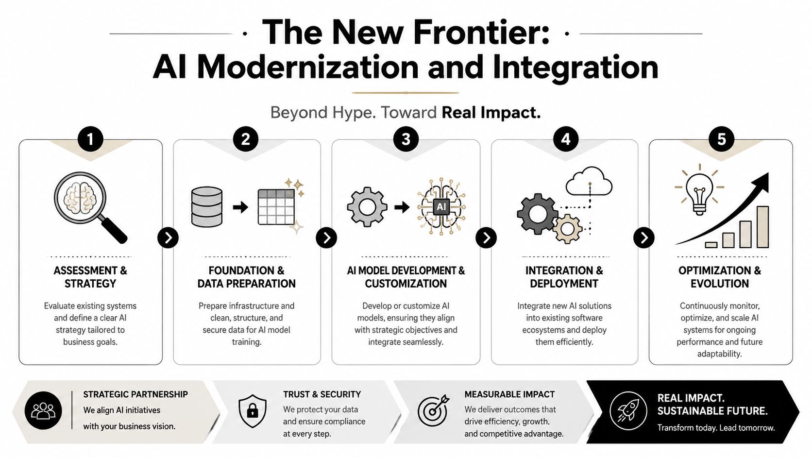 A five-step infographic illustrating the AI modernization and integration process, from strategy to optimization.