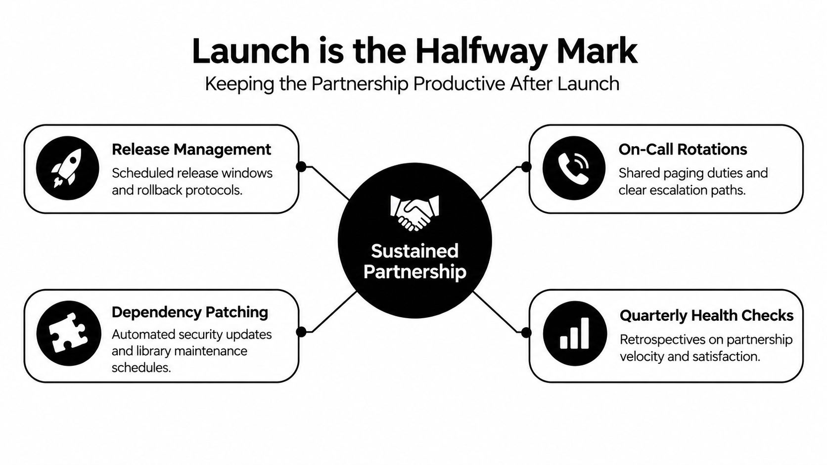 A diagram illustrating strategies for maintaining a productive software development partnership after a product launch.