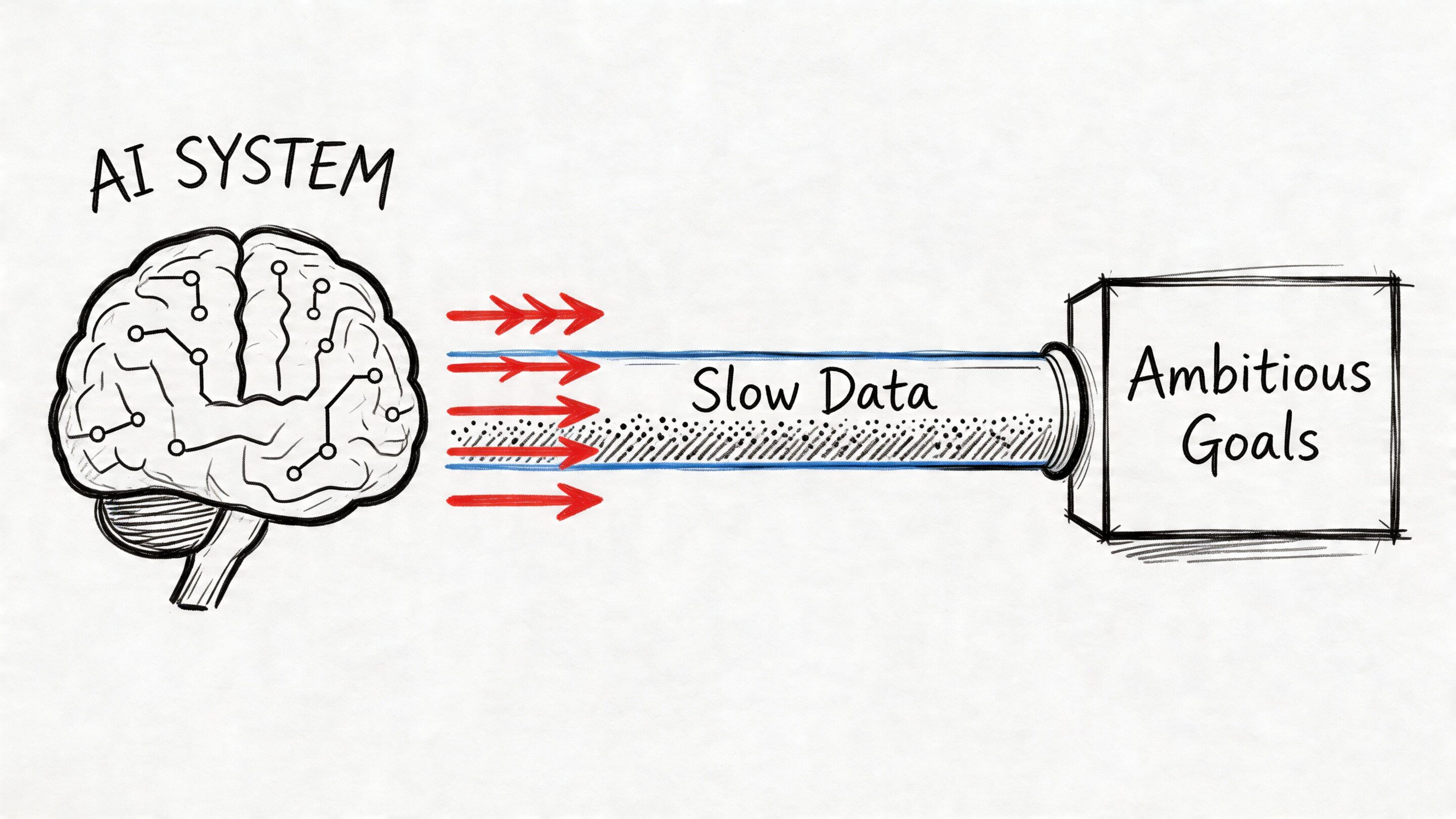 A conceptual diagram showing an AI system brain feeding slow data into a box labeled Ambitious Goals.