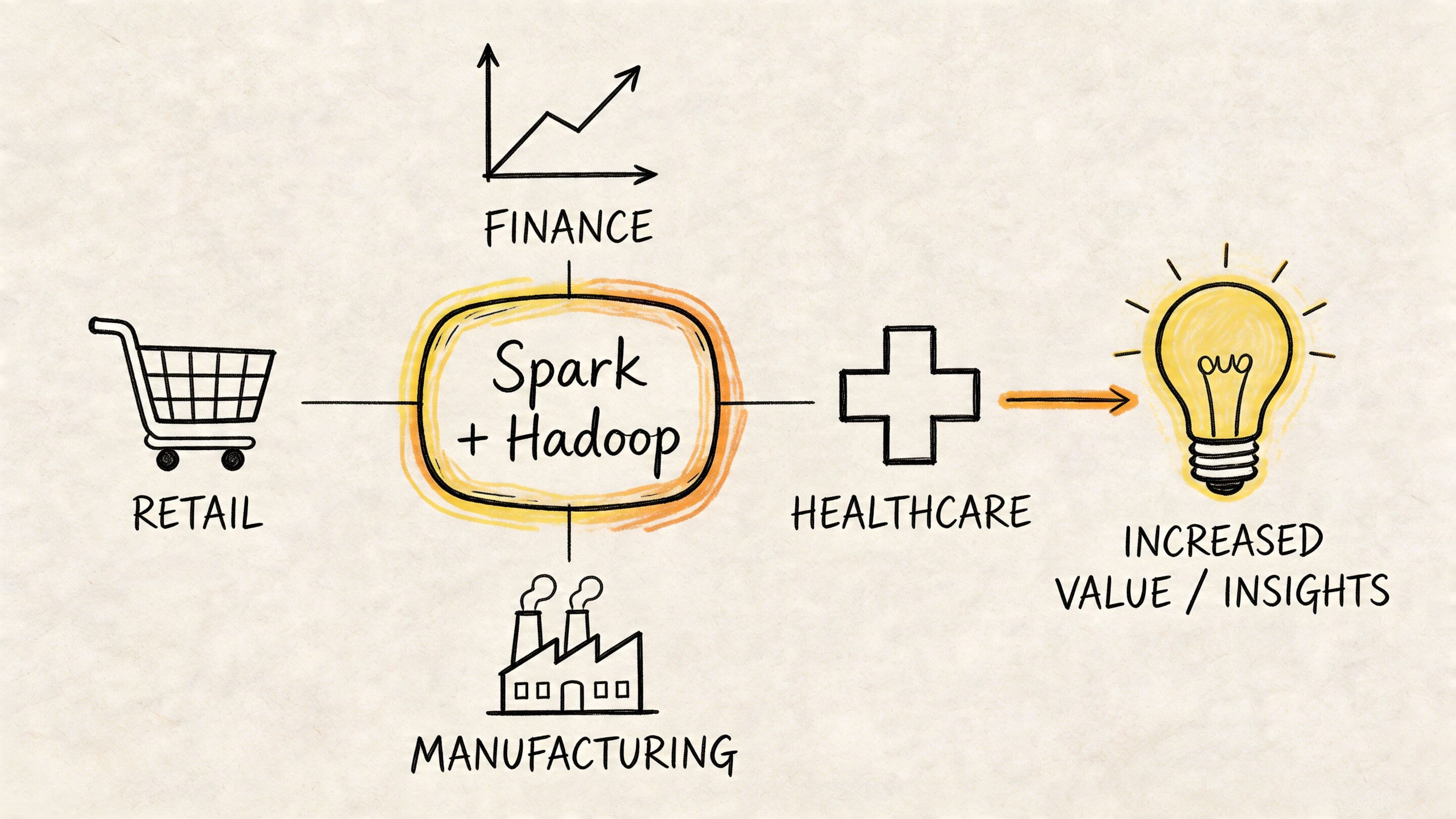 A hand-drawn diagram illustrating how Spark and Hadoop integrate data from retail, finance, manufacturing, and healthcare industries.